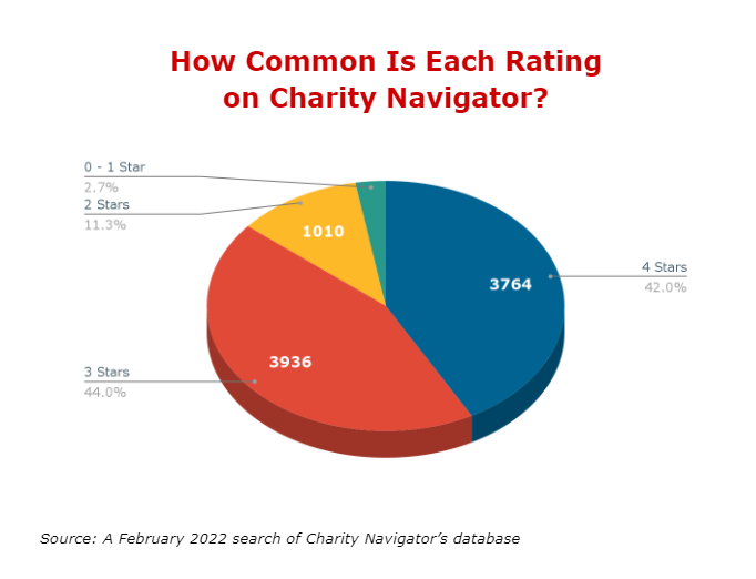 Pie chart of Charity Navigator star ratings