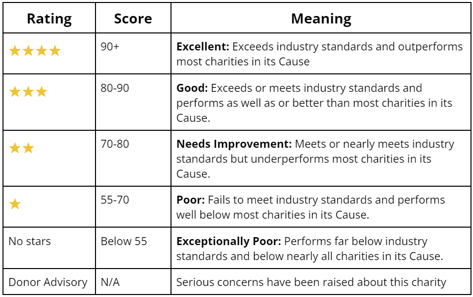 Chart of Charity Navigator star ratings