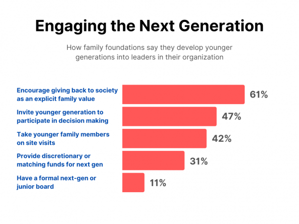Engaging the Next Generation chart